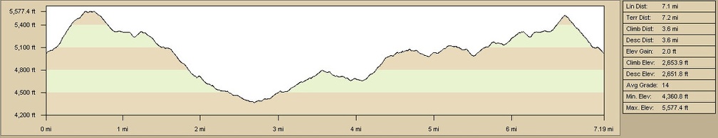 Summit Spring hiking route elevation profile