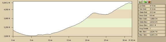 Nipton to Sunrise Rock (Cima Dome) elevation profile (Day 11)