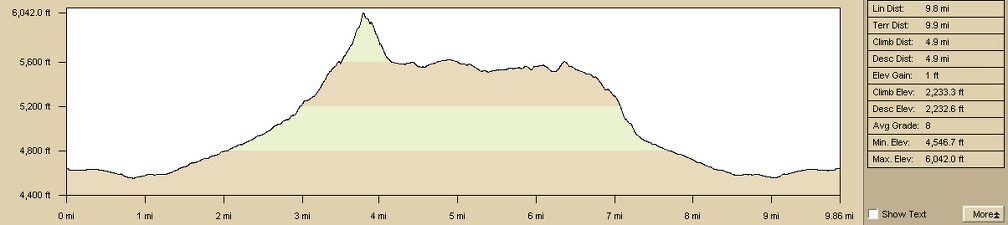Elevation profile of Table Mountain hike