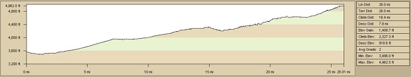 Elevation profile of bicycle route to Castle Peaks, Mojave National Preserve from Searchlight, Nevada