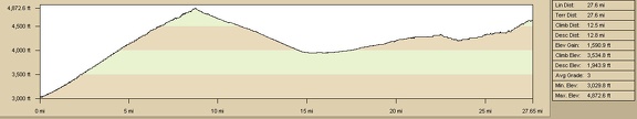 Elevation profile of Nipton to Malpais Spring bicycle route via Walking Box Ranch Road