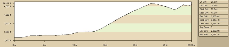 Elevation profile of bicycle route from Primm, Nevada to Pine Spring area, McCullough Mountains