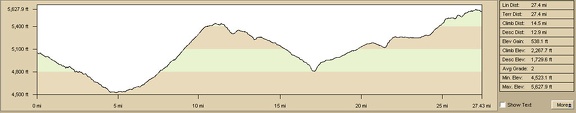 Bicycle route: Mail Spring to Mid Hills Campground via New York Mountains Road