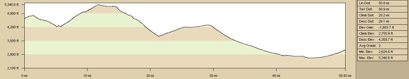 Elevation profile of bicycle route from Twin Buttes campsite to Nipton via Cima: Day 15