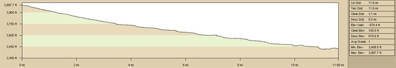 Elevation profile of bicycle ride to Piute Gorge