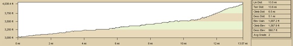 Nipton to Slaughterhouse Spring by bicycle, elevation profile