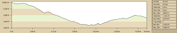 Elevation profile of bicycle route from Mid Hills Campground to Twin Buttes area
