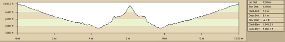 Tortoise Shell Mountain hike elevation profile