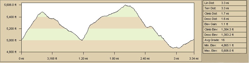 wild-horse-mesa-hike-profil.jpg