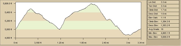 Wild Horse Mesa hike profile, Mojave National Preserve (Day 5)