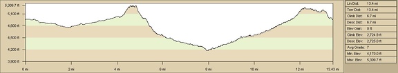 Bathtub Spring Peaks, New York Mountains hiking route elevation profile