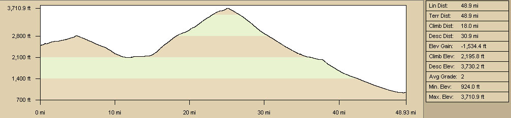 Elevation profile of bicycle route from Kelso Dunes area to Baker via Kelbaker Road