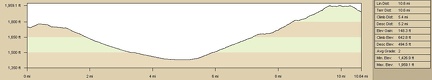 Elevation profile of bicycle route from Ludlow to Bristol Mountains campsite