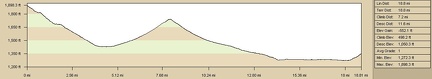 Elevation profile of bicycle route from Bristol Mountains to Broadwell Dry Lake campsite via Ludlow