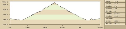 Elevation profile of Bull Canyon hike route from campsite on Kelso Dunes power-line road