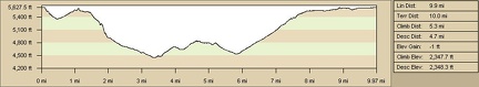 Mid Hills campground to Wildcat Spring and Chicken Water Spring hiking route elevation profile (Day 4)