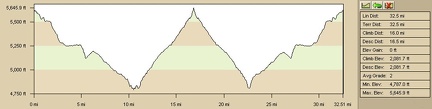 Elevation profile of today's ride from Mid Hills campground to Howe Spring and back (Day 6)