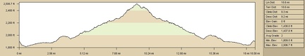 Elevation profile of Kelso Dunes Wilderness Area &quot;South Broadwell Wash&quot; hiking route