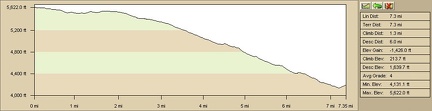 Macedonia Canyon ride profile (Day 7)