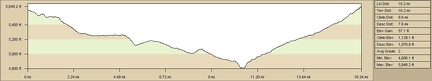 Elevation profile of bicycle route from Mid Hills Campground to Pinto Valley, Mojave National Preserve