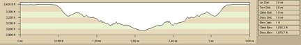 Elevation profile of Piute Canyon/Piute Spring hike