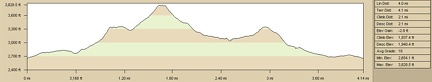 Sleeping Beauty hike, elevation profile